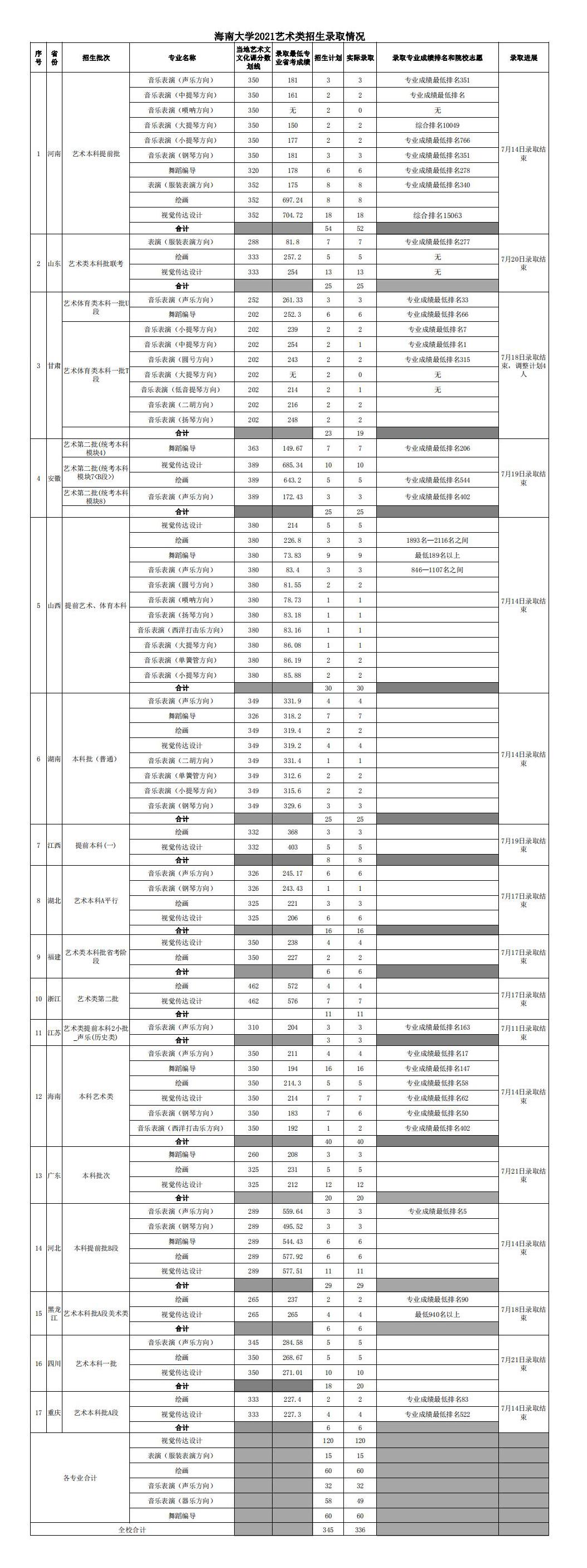 海南大学2021年艺术类招生录取情况（持续更新）