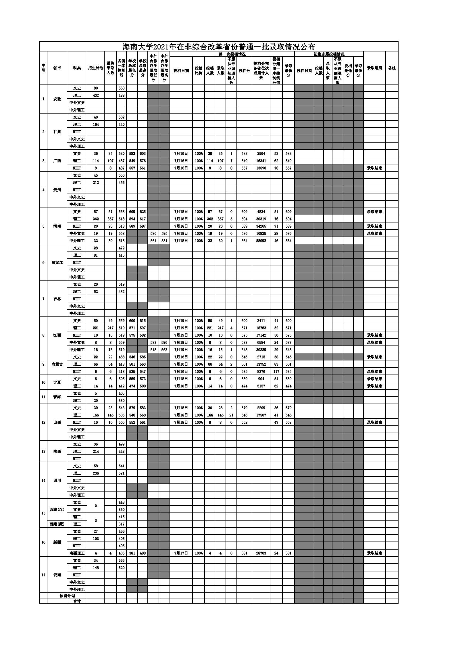 海南大学2021年在非综合改革省份普通一批录取分数情况