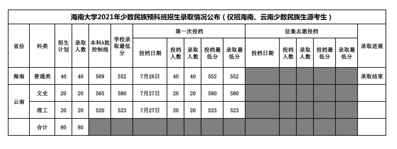 海南大学2021年少数民族预科班招生录取情况公布（仅招收海南、云南少数民族生源）