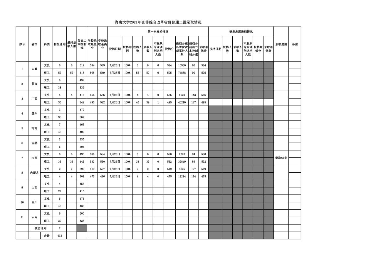 海南大学2021年非综合改革省份普通二批录取分数（持续更新）