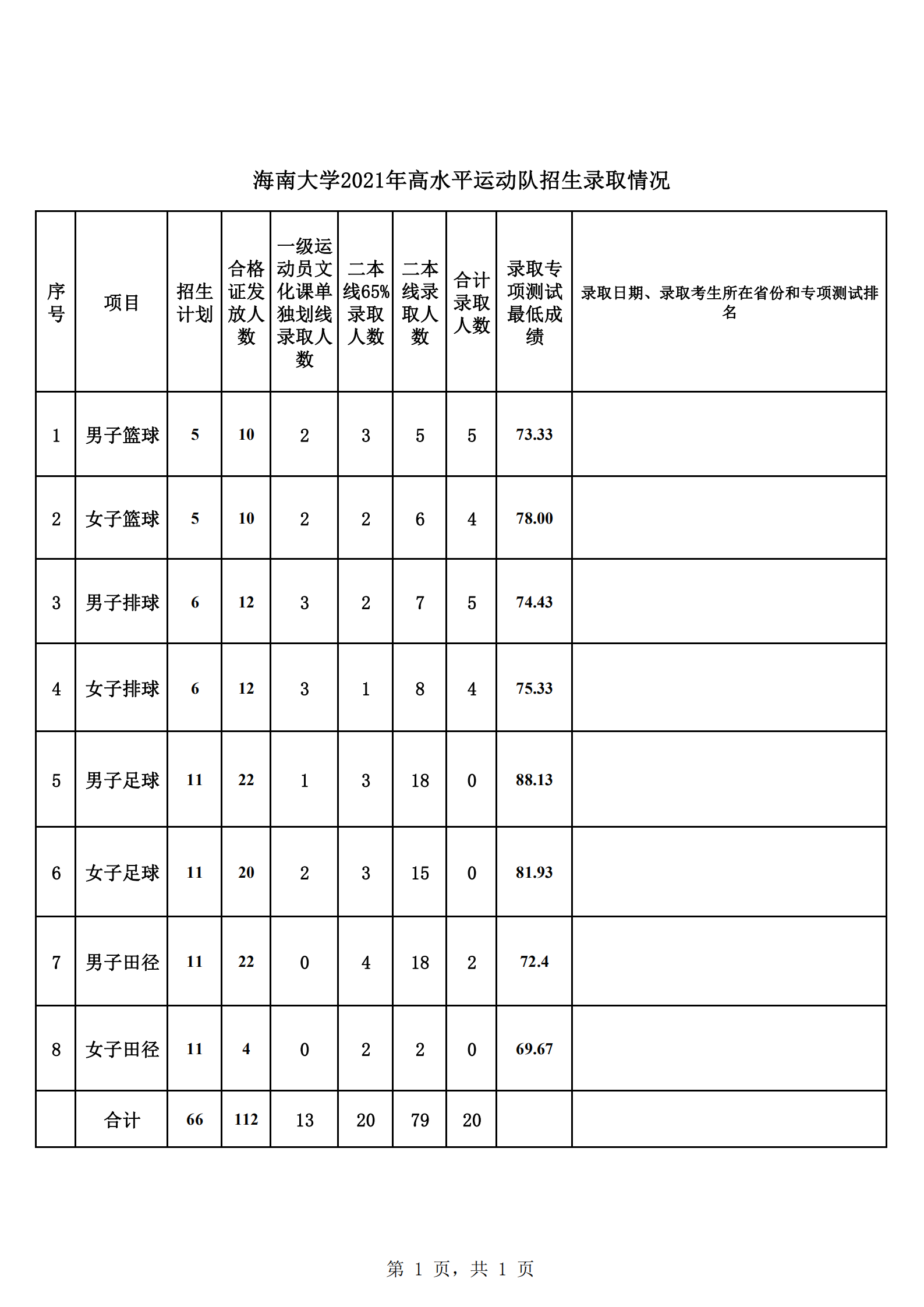 海南大学2021年高水平运动队招生录取情况（持续更新）